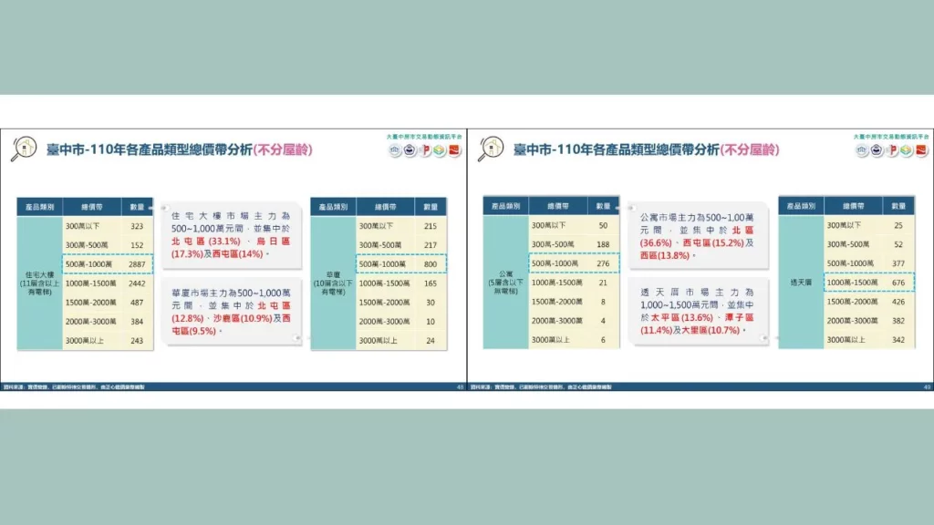 台中房價分析-大臺中105~110年各季住宅產品總價