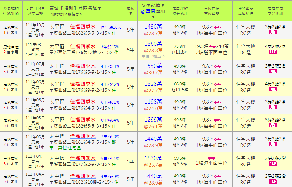 四季水悅實價登錄(更新日期：112年02月12日)