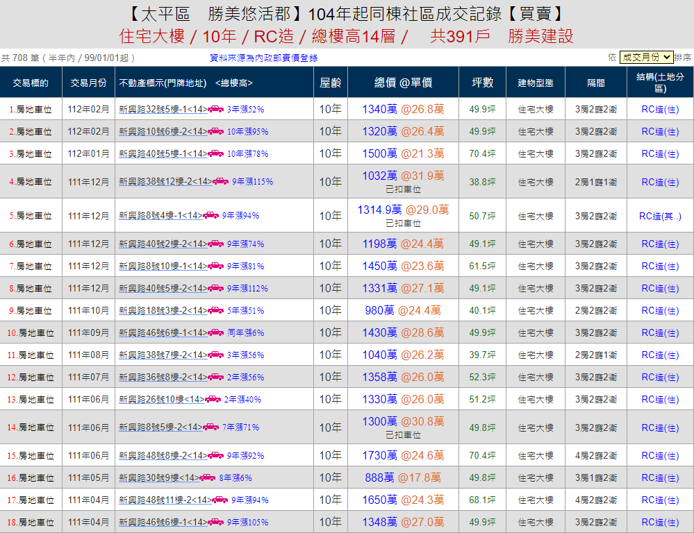 勝美悠活郡實價登錄(更新日期：112年04月15日)