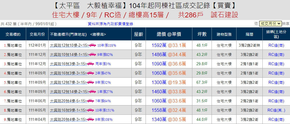 大毅植幸福實價登錄(更新日期：112年04月17日)