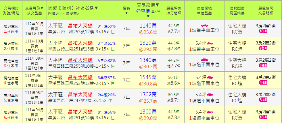 昌祐大河戀實價登錄(更新日期：112年04月13日)