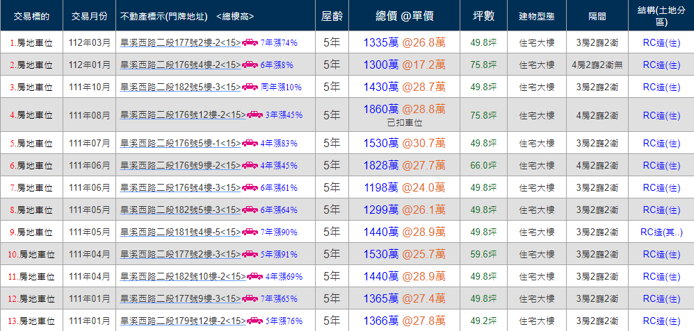 【太平區|佳福四季水悅】大台中車站核心,3種夢幻組合一次擁有! 蛋黃、捷運、水岸宅|台中房仲|房仲宥來了 73 四季水悅實價登錄(更新日期:112年06月07日)