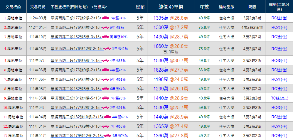 四季水悅實價登錄(更新日期：112年06月07日)