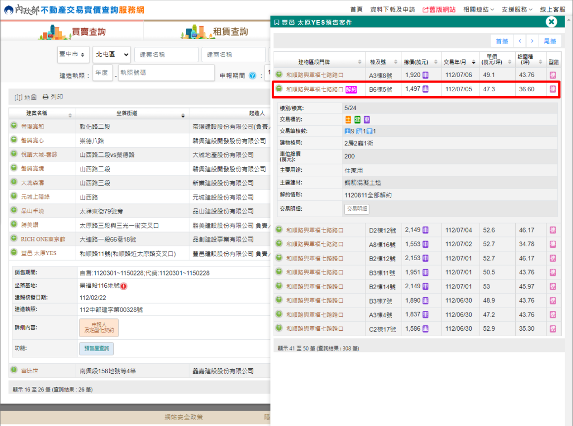 豐邑太原YES 今年7月5日以1497萬元的價格購得該預售房屋，但在8月11日卻選擇解約。