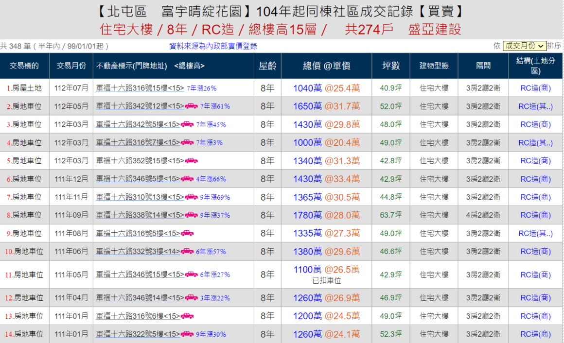 【北屯區｜富宇晴綻花園】實價登錄(更新日期：112年10月13日)